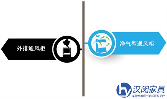 凈氣型通風(fēng)柜VS外排通風(fēng)柜|漢閔專業(yè)凈氣型通風(fēng)柜廠家