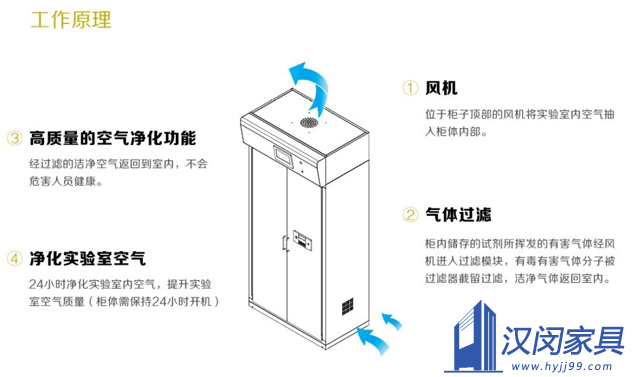 買無管道通風(fēng)柜前后 這18個問題你認(rèn)真考慮過嗎|漢閔實(shí)驗(yàn)室家具
